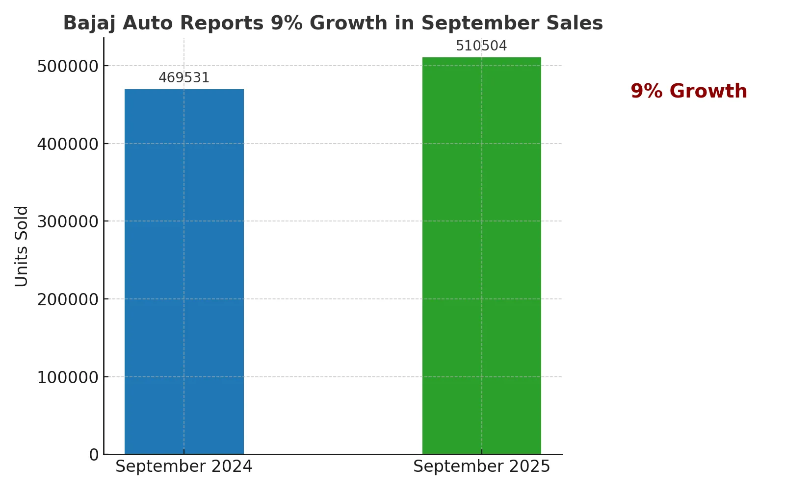 Bajaj Auto Reports 9% Growth In September Sales