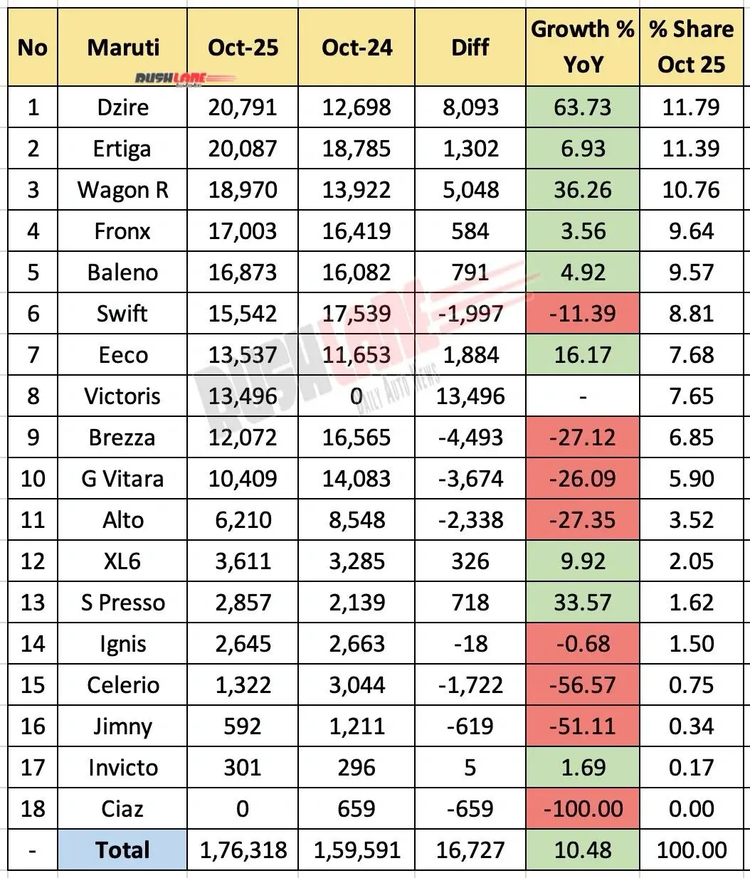 Maruti Sales Breakup October 2025