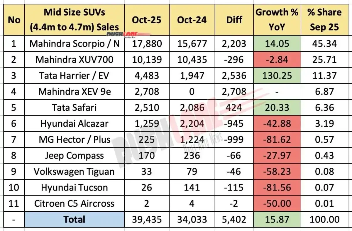 Mid-Size SUV Sales Oct 2025