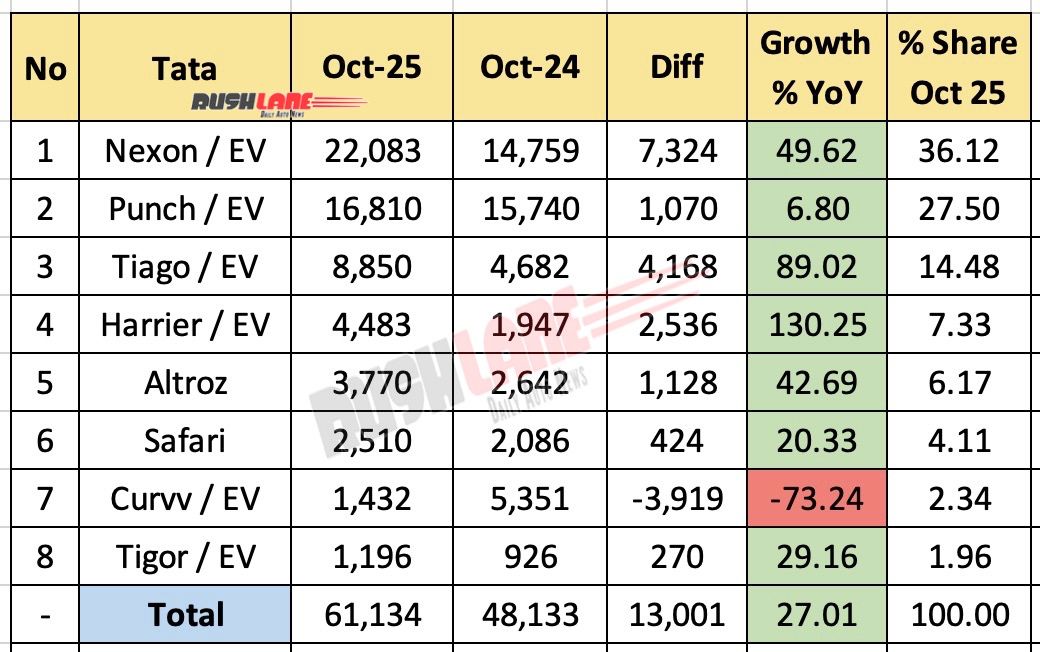 Tata Motors October 2025 Sales